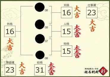 地格 15|姓名判断で画数が15画の運勢・意味